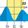 Freshwater Bay tide chart for Friday, April 22, 2022