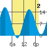 Freshwater Bay tide chart for Saturday, April 2, 2022