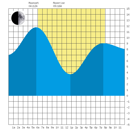 Freshwater Bay tide chart for Friday, April 8, 2022