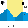 Freshwater Bay tide chart for Friday, April 8, 2022