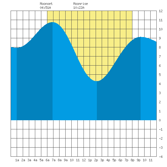 Freshwater Bay tide chart for Saturday, April 9, 2022
