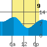 Freshwater Bay tide chart for Saturday, April 9, 2022