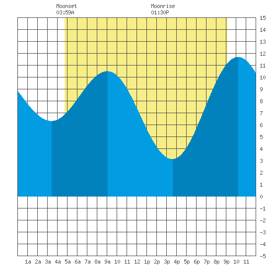 Freshwater Bay tide chart for Tuesday, May 10, 2022