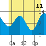Freshwater Bay tide chart for Wednesday, May 11, 2022