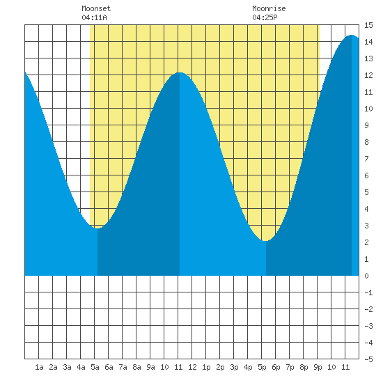 Freshwater Bay tide chart for Thursday, May 12, 2022