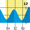 Freshwater Bay tide chart for Thursday, May 12, 2022