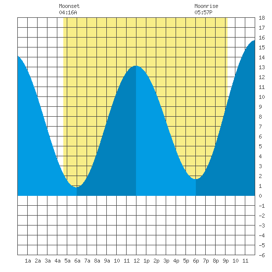 Freshwater Bay tide chart for Friday, May 13, 2022