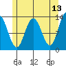 Freshwater Bay tide chart for Friday, May 13, 2022