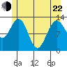 Freshwater Bay tide chart for Sunday, May 22, 2022