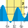 Freshwater Bay tide chart for Monday, May 2, 2022