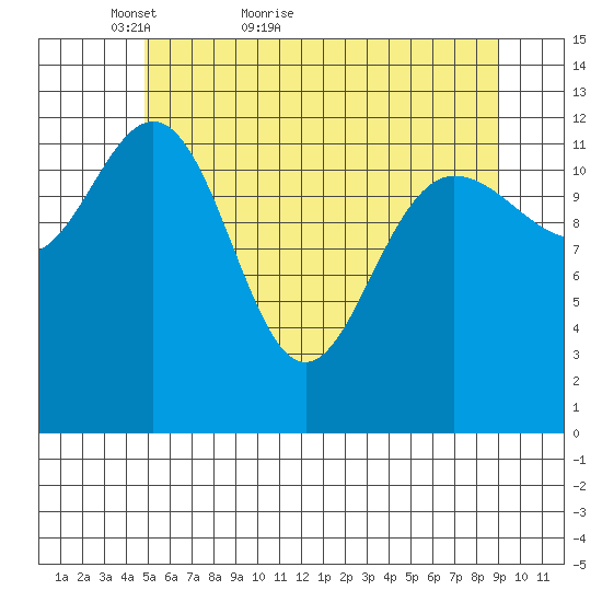 Freshwater Bay tide chart for Saturday, May 7, 2022