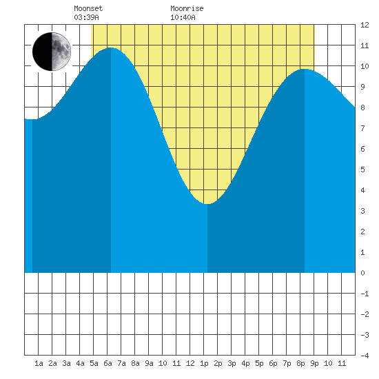 Freshwater Bay tide chart for Sunday, May 8, 2022