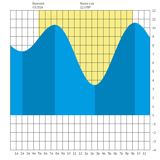 Freshwater Bay tide chart for Monday, May 9, 2022