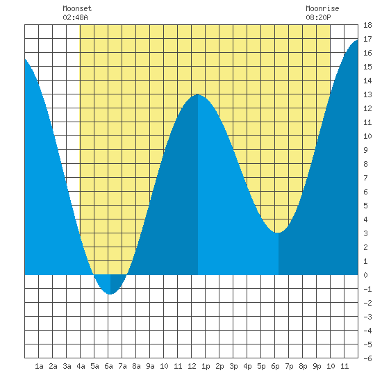 Freshwater Bay tide chart for Sunday, June 12, 2022