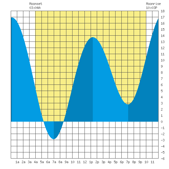 Freshwater Bay tide chart for Monday, June 13, 2022