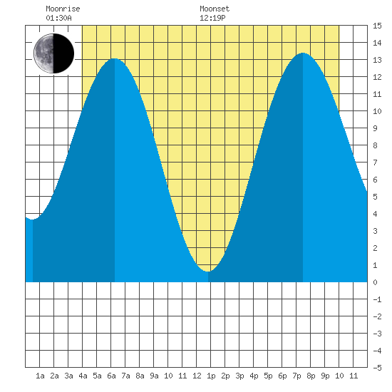 Freshwater Bay tide chart for Monday, June 20, 2022