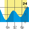 Freshwater Bay tide chart for Friday, June 24, 2022