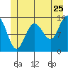 Freshwater Bay tide chart for Saturday, June 25, 2022