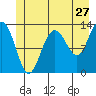 Freshwater Bay tide chart for Monday, June 27, 2022