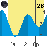 Freshwater Bay tide chart for Tuesday, June 28, 2022