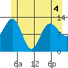 Freshwater Bay tide chart for Saturday, June 4, 2022