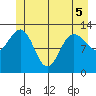 Freshwater Bay tide chart for Sunday, June 5, 2022