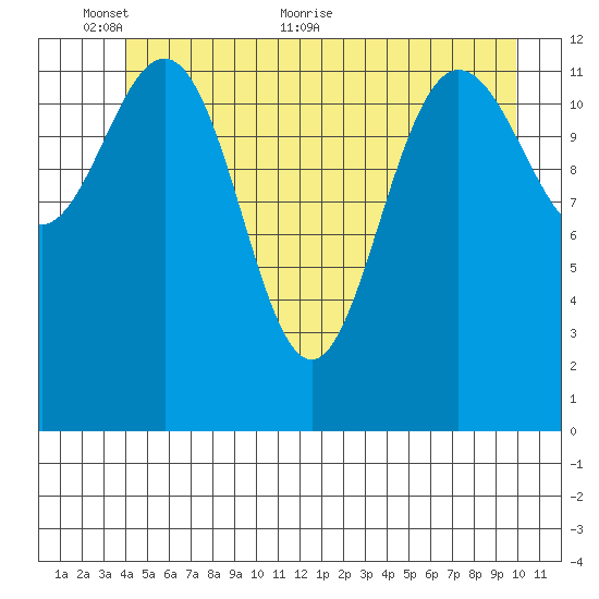Freshwater Bay tide chart for Monday, June 6, 2022