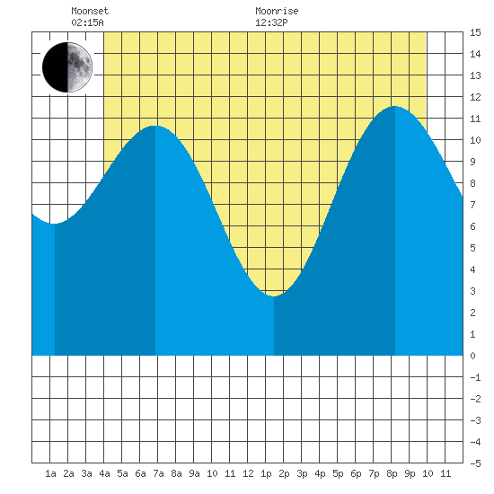 Freshwater Bay tide chart for Tuesday, June 7, 2022