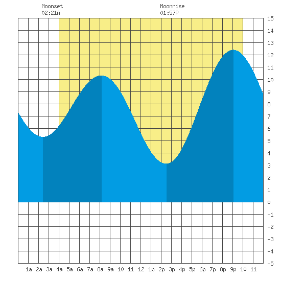 Freshwater Bay tide chart for Wednesday, June 8, 2022