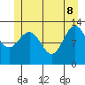Freshwater Bay tide chart for Wednesday, June 8, 2022