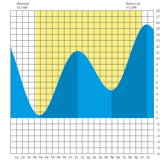 Freshwater Bay tide chart for Sunday, July 10, 2022