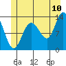 Freshwater Bay tide chart for Sunday, July 10, 2022
