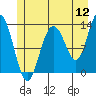 Freshwater Bay tide chart for Tuesday, July 12, 2022