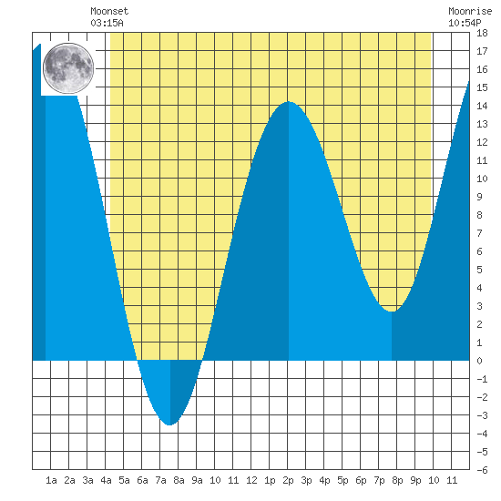 Freshwater Bay tide chart for Wednesday, July 13, 2022