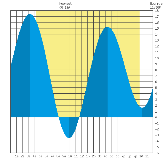 Freshwater Bay tide chart for Saturday, July 16, 2022