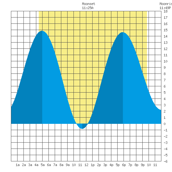 Freshwater Bay tide chart for Monday, July 18, 2022