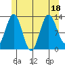 Freshwater Bay tide chart for Monday, July 18, 2022
