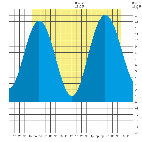 Freshwater Bay tide chart for Tuesday, July 19, 2022