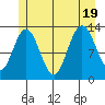 Freshwater Bay tide chart for Tuesday, July 19, 2022