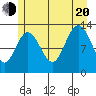 Freshwater Bay tide chart for Wednesday, July 20, 2022