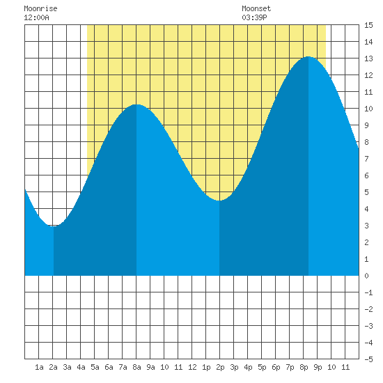 Freshwater Bay tide chart for Thursday, July 21, 2022