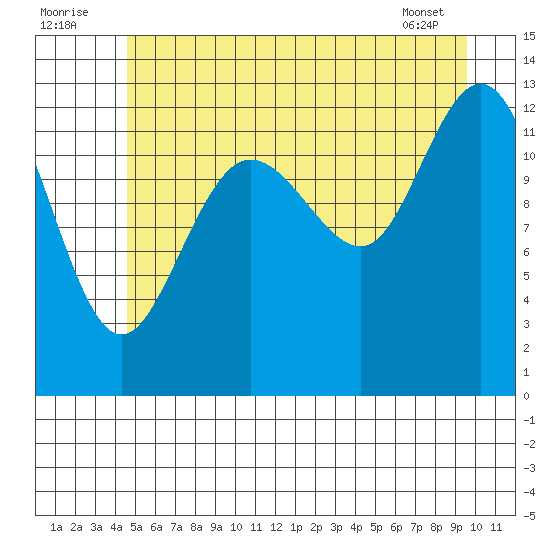 Freshwater Bay tide chart for Saturday, July 23, 2022