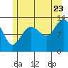 Freshwater Bay tide chart for Saturday, July 23, 2022