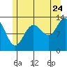 Freshwater Bay tide chart for Sunday, July 24, 2022