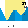 Freshwater Bay tide chart for Monday, July 25, 2022