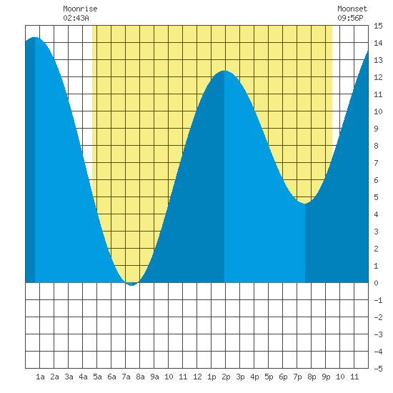 Freshwater Bay tide chart for Wednesday, July 27, 2022
