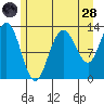 Freshwater Bay tide chart for Thursday, July 28, 2022