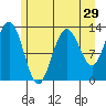 Freshwater Bay tide chart for Friday, July 29, 2022