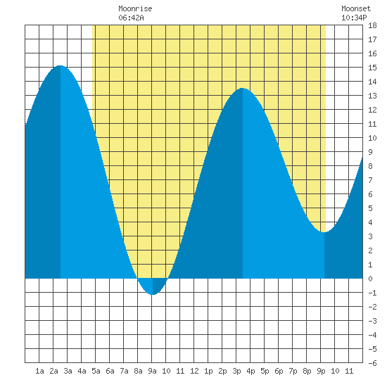 Freshwater Bay tide chart for Saturday, July 30, 2022