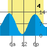 Freshwater Bay tide chart for Monday, July 4, 2022
